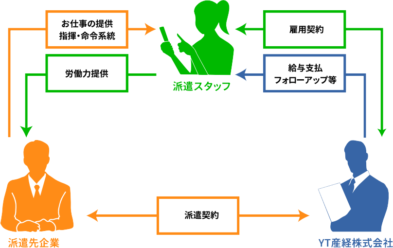 派遣の仕組み