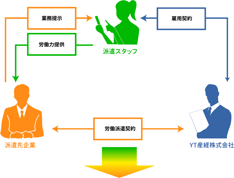 派遣スタッフ期間