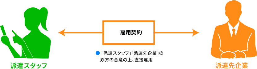 直接雇用/正社員・契約社員