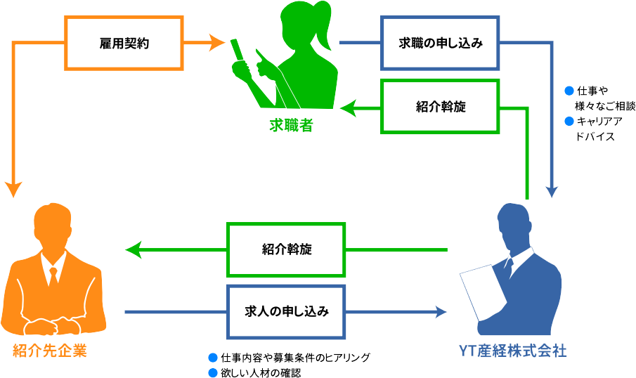 有料職業紹介事業のしくみ